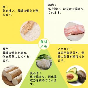 食材メモ 米：気を補い、胃腸の働きを整えます。 鶏肉：気を補い、おなかを温めてくれます。 長芋：胃腸の働きを高め、体を元気にしてくれます。 長ねぎ：体を温めて、消化吸収力をたかめてくれます。 アボカド：疲労回復効果や、便秘の改善が期待できます。